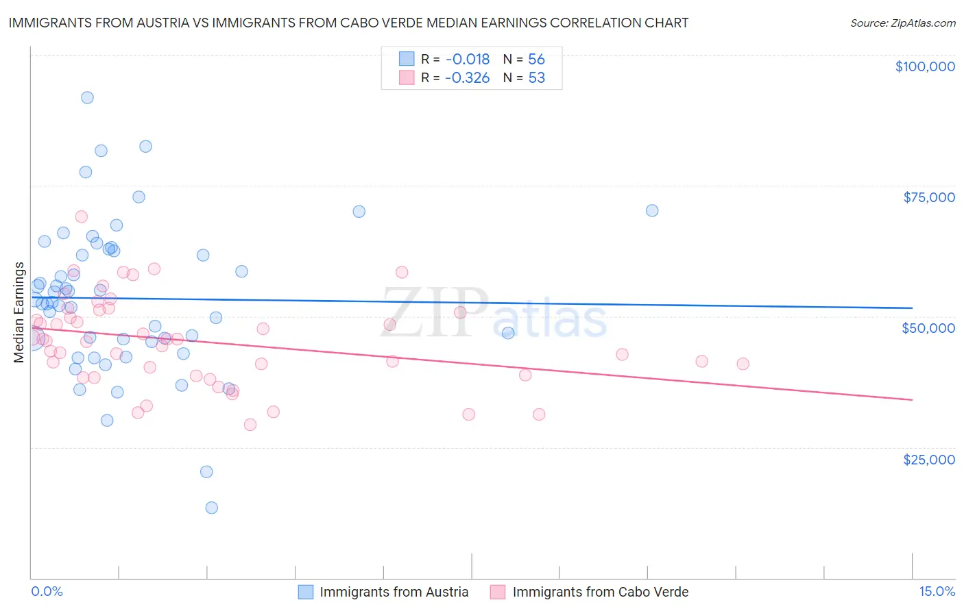 Immigrants from Austria vs Immigrants from Cabo Verde Median Earnings