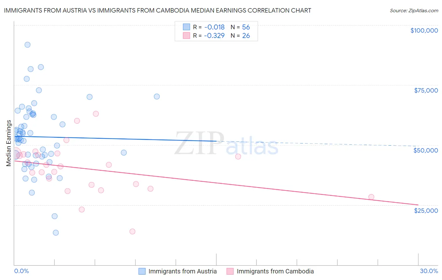 Immigrants from Austria vs Immigrants from Cambodia Median Earnings