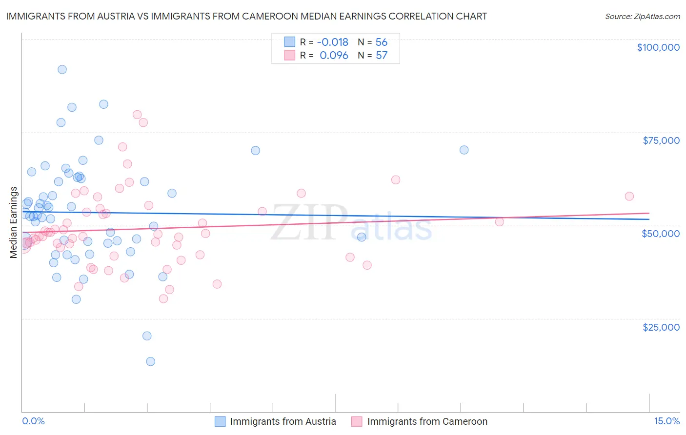 Immigrants from Austria vs Immigrants from Cameroon Median Earnings