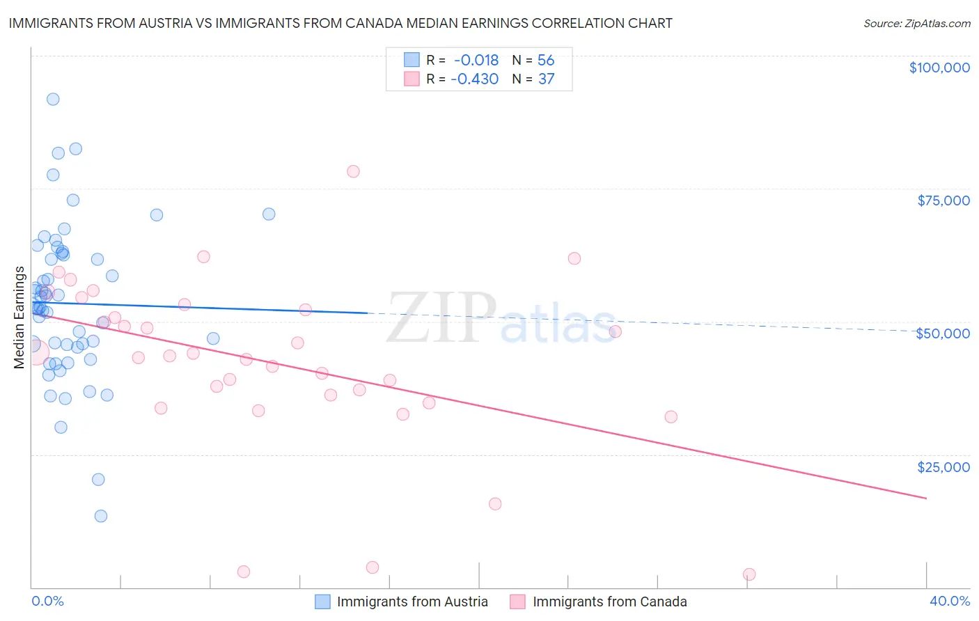 Immigrants from Austria vs Immigrants from Canada Median Earnings