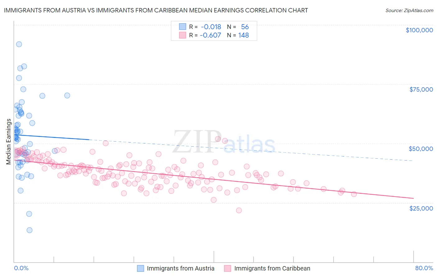 Immigrants from Austria vs Immigrants from Caribbean Median Earnings