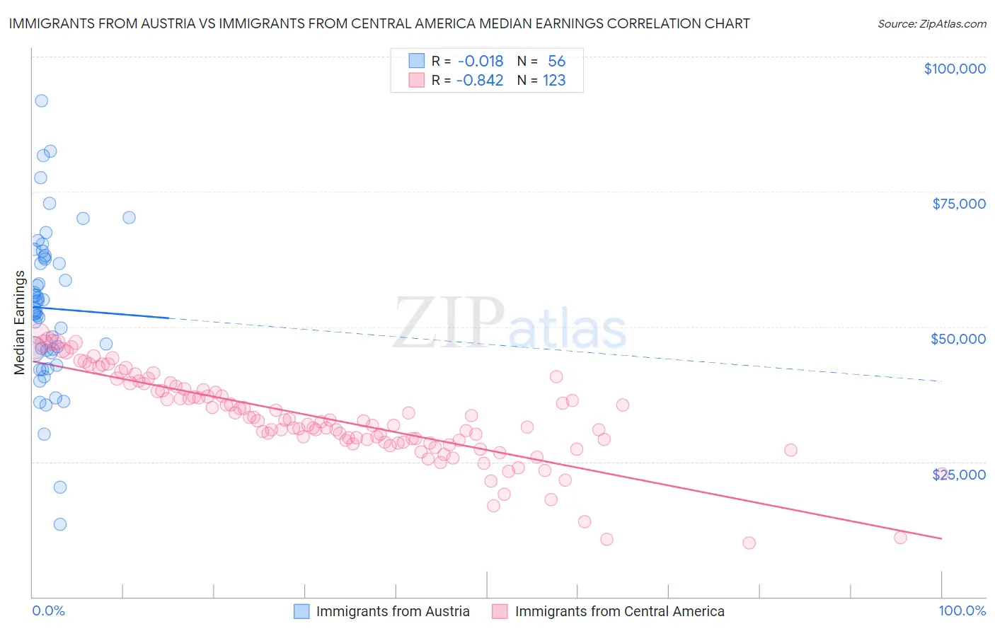 Immigrants from Austria vs Immigrants from Central America Median Earnings