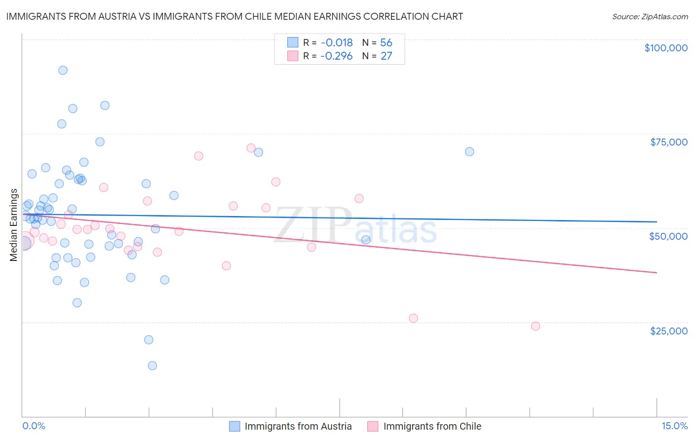 Immigrants from Austria vs Immigrants from Chile Median Earnings