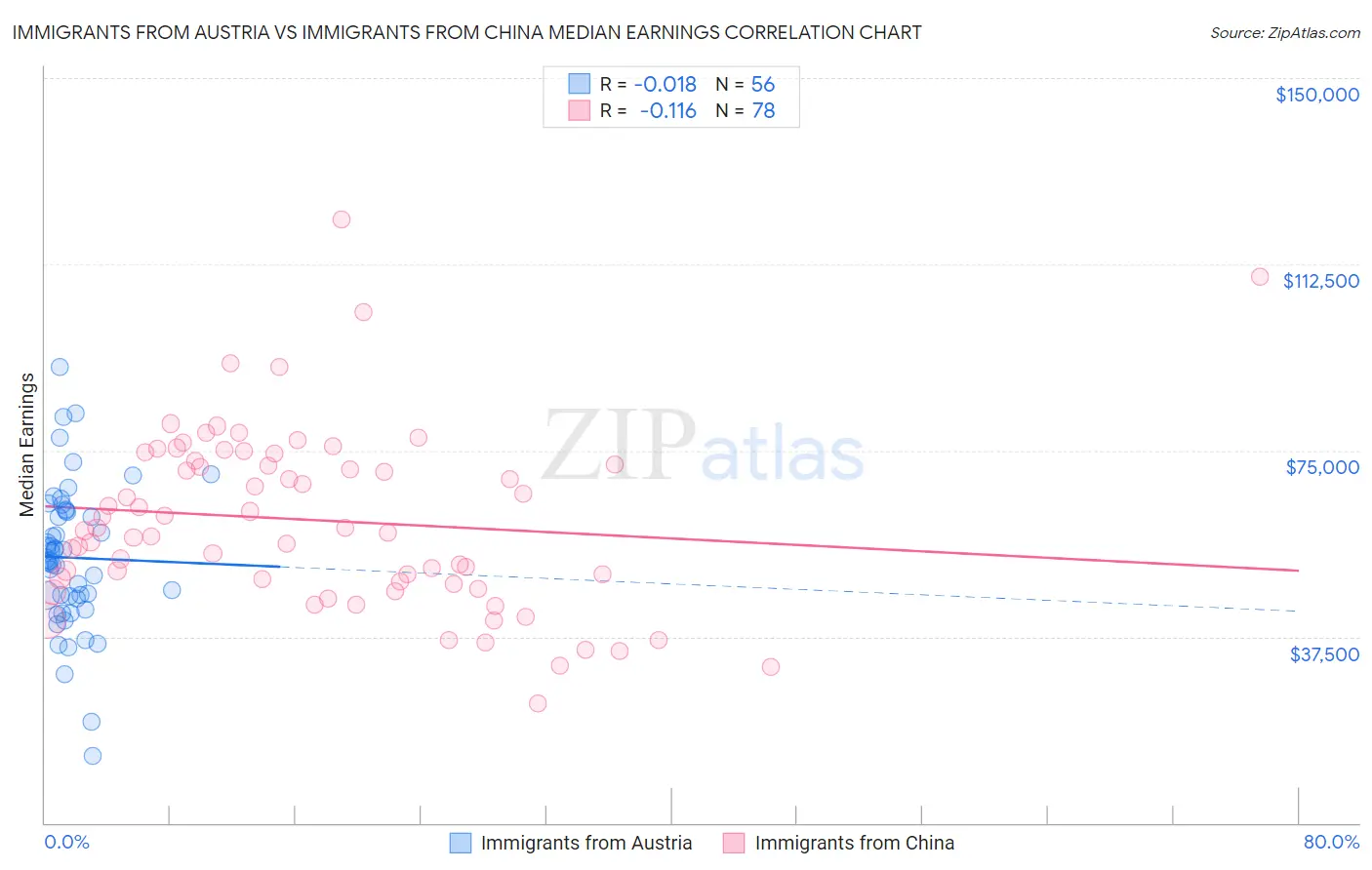 Immigrants from Austria vs Immigrants from China Median Earnings