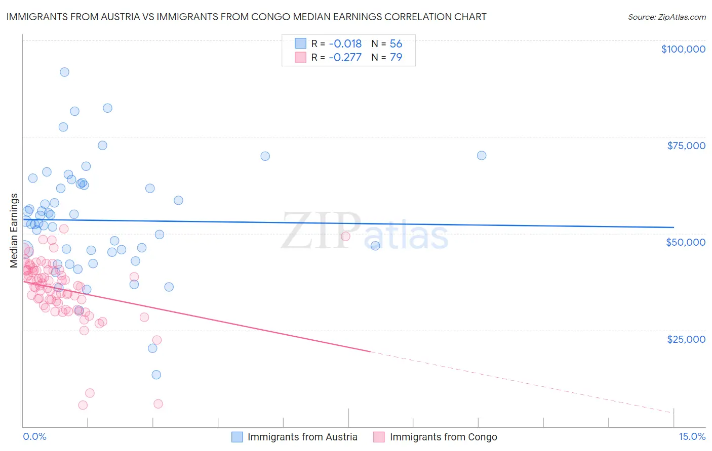 Immigrants from Austria vs Immigrants from Congo Median Earnings