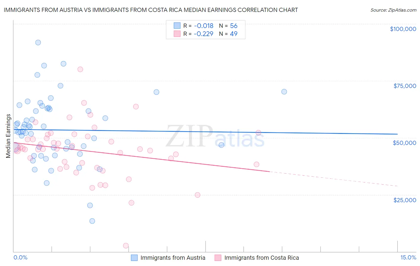 Immigrants from Austria vs Immigrants from Costa Rica Median Earnings