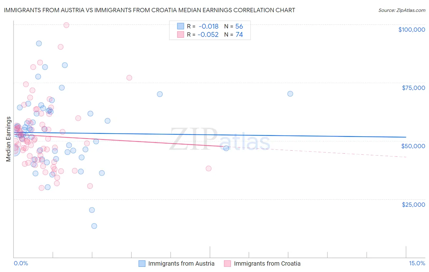 Immigrants from Austria vs Immigrants from Croatia Median Earnings