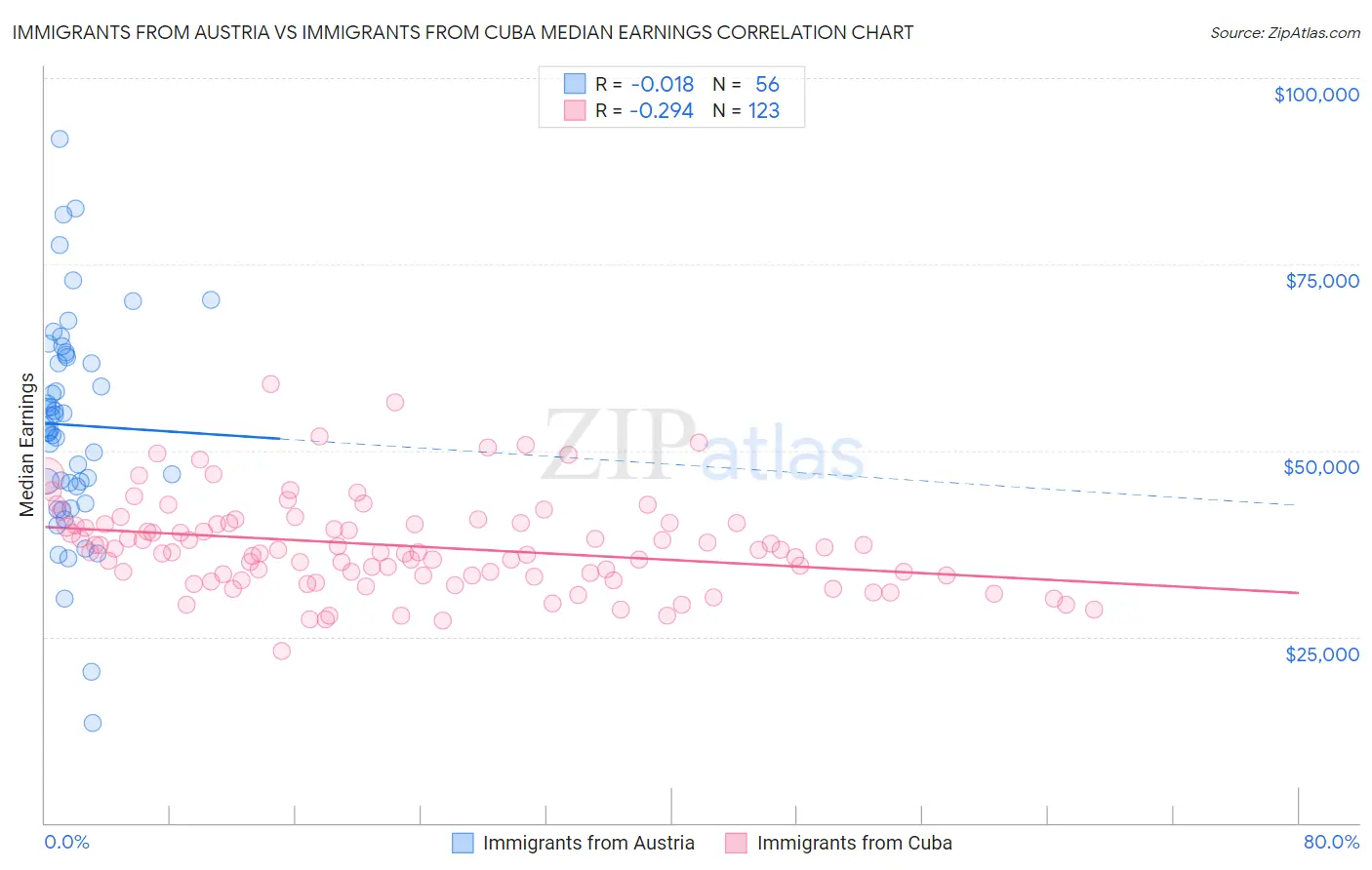 Immigrants from Austria vs Immigrants from Cuba Median Earnings