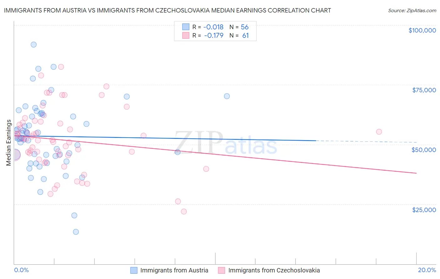 Immigrants from Austria vs Immigrants from Czechoslovakia Median Earnings