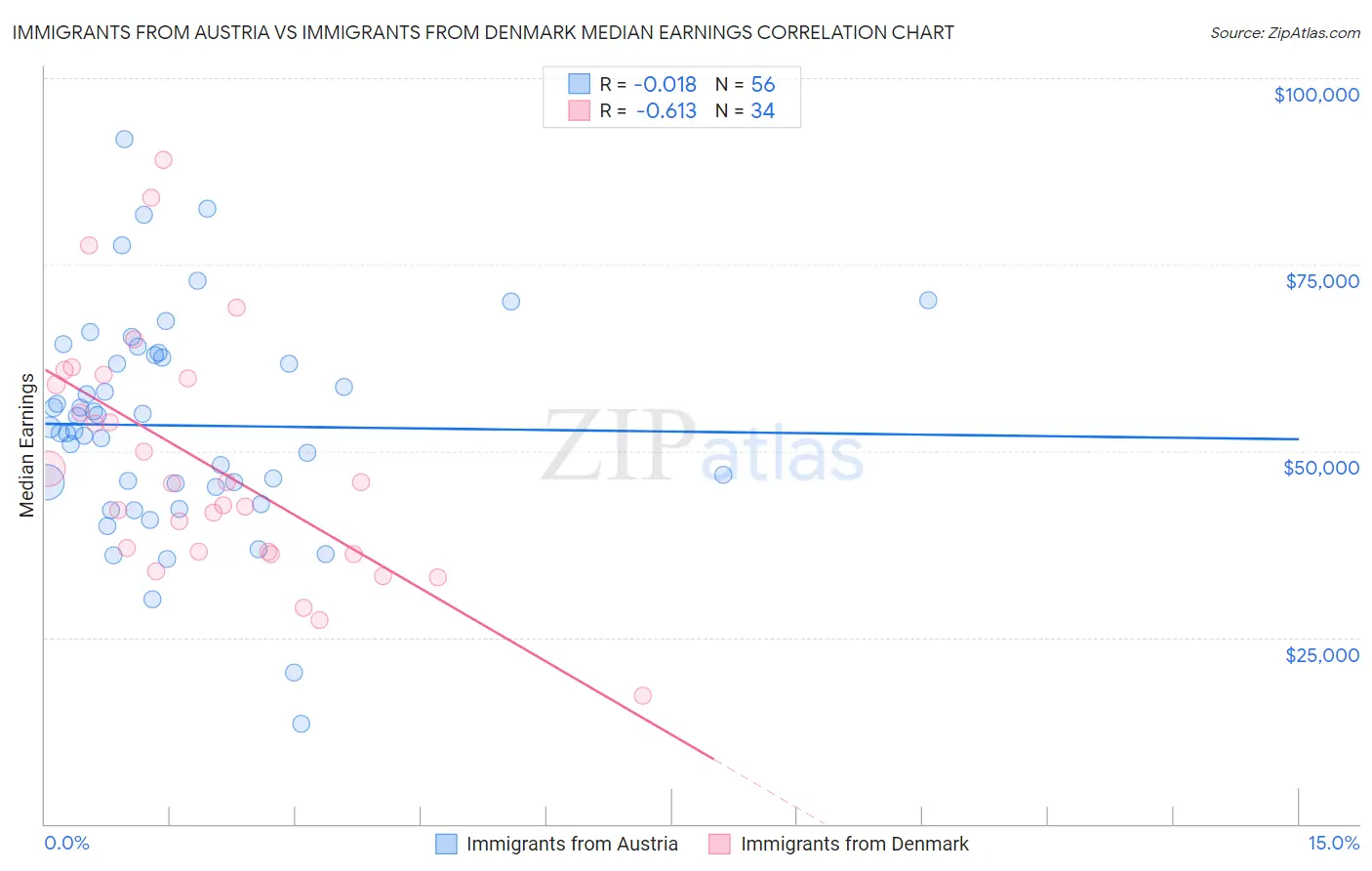 Immigrants from Austria vs Immigrants from Denmark Median Earnings