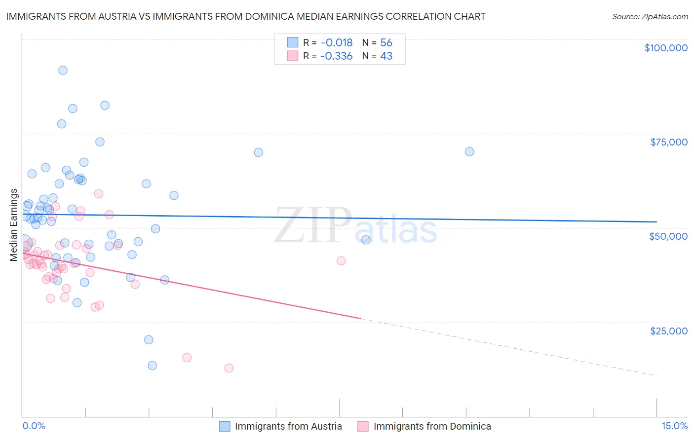 Immigrants from Austria vs Immigrants from Dominica Median Earnings