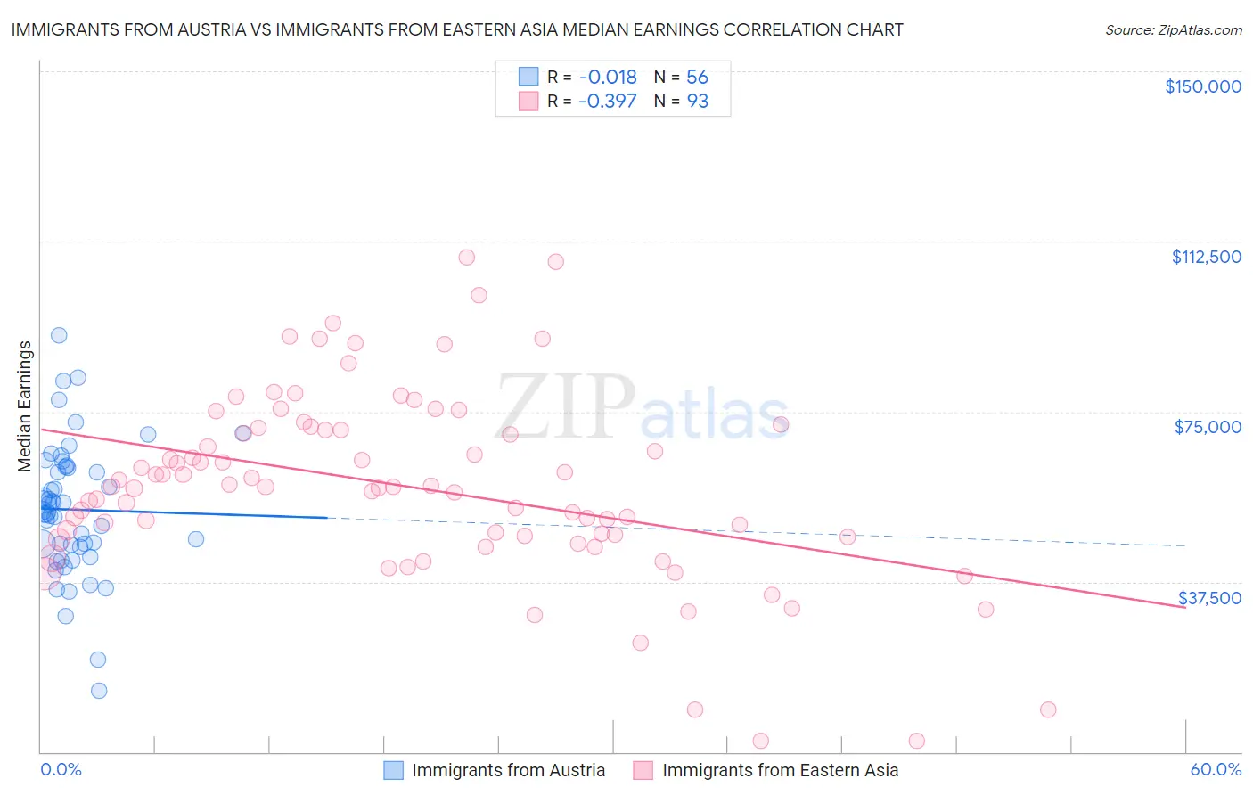 Immigrants from Austria vs Immigrants from Eastern Asia Median Earnings