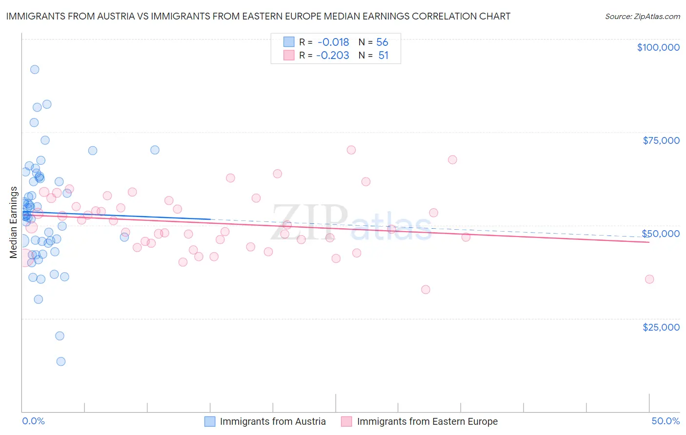 Immigrants from Austria vs Immigrants from Eastern Europe Median Earnings