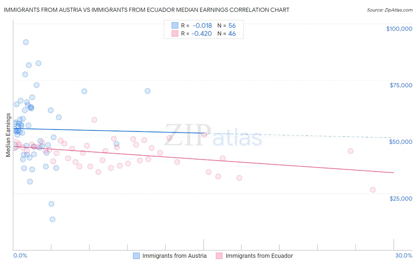 Immigrants from Austria vs Immigrants from Ecuador Median Earnings