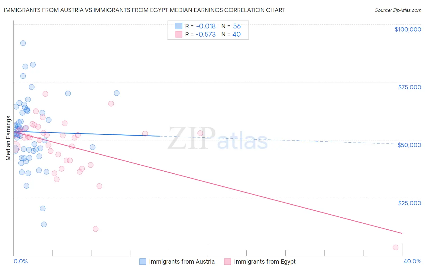 Immigrants from Austria vs Immigrants from Egypt Median Earnings