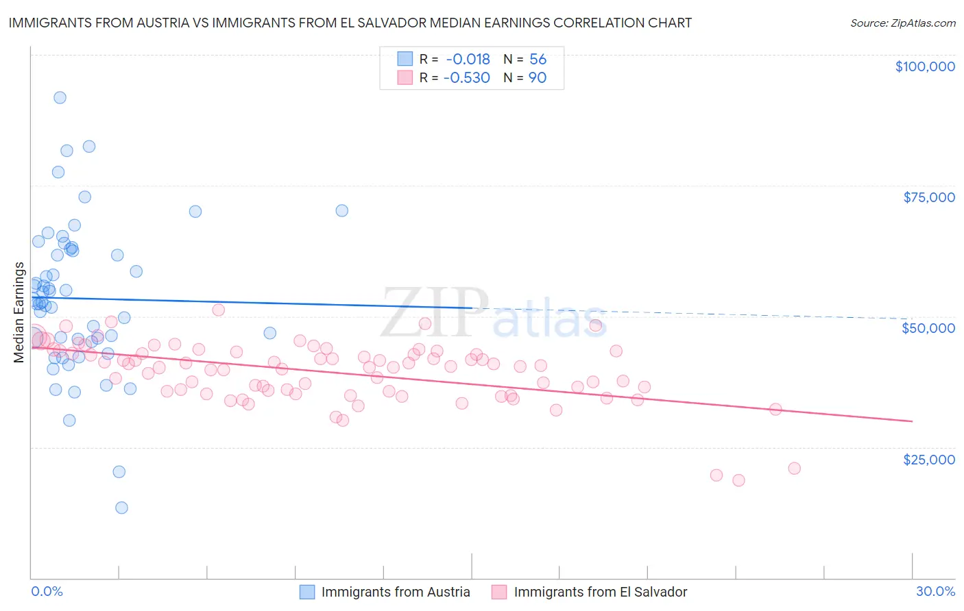 Immigrants from Austria vs Immigrants from El Salvador Median Earnings