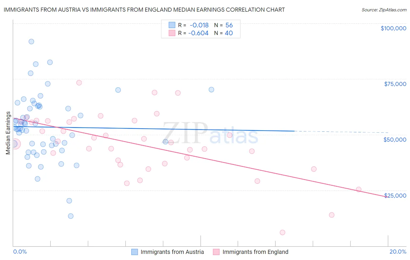 Immigrants from Austria vs Immigrants from England Median Earnings