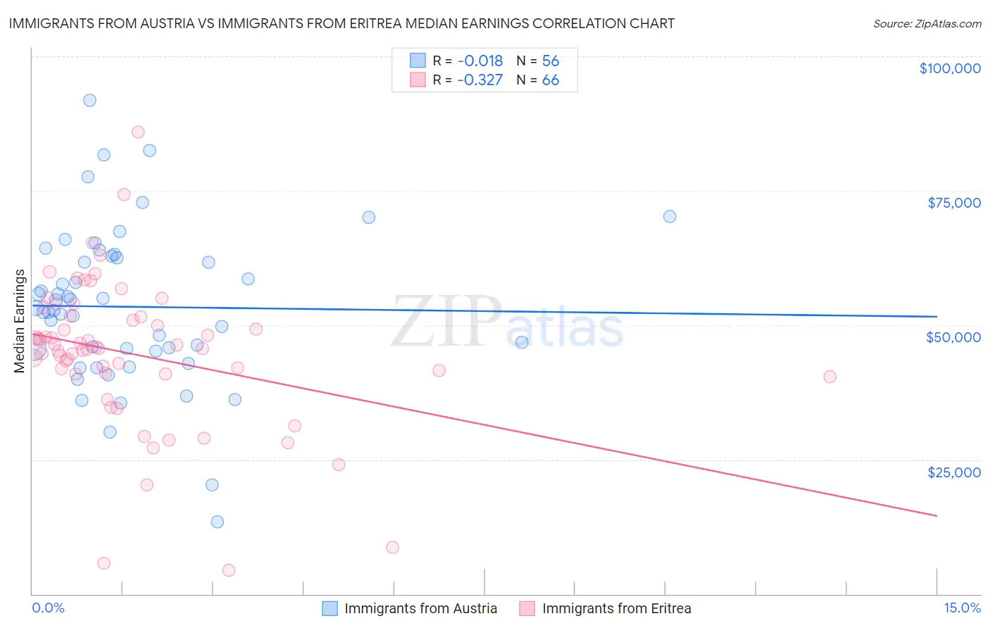 Immigrants from Austria vs Immigrants from Eritrea Median Earnings