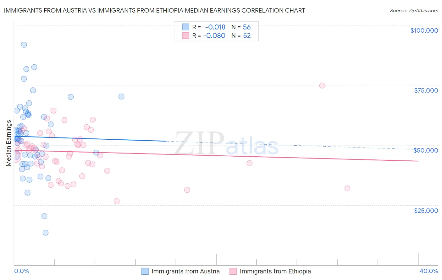 Immigrants from Austria vs Immigrants from Ethiopia Median Earnings