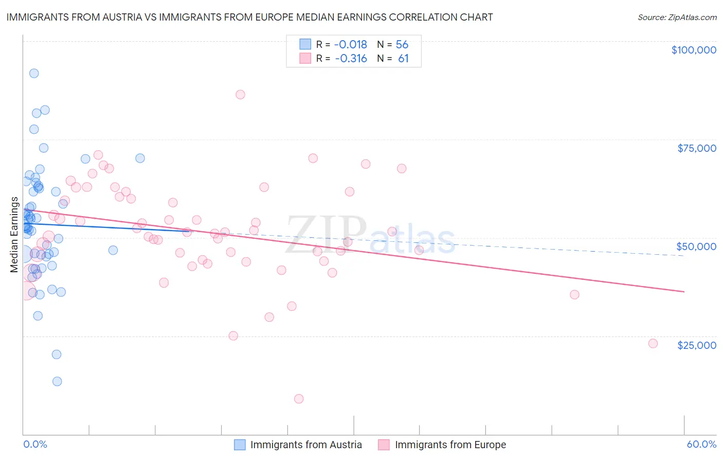 Immigrants from Austria vs Immigrants from Europe Median Earnings