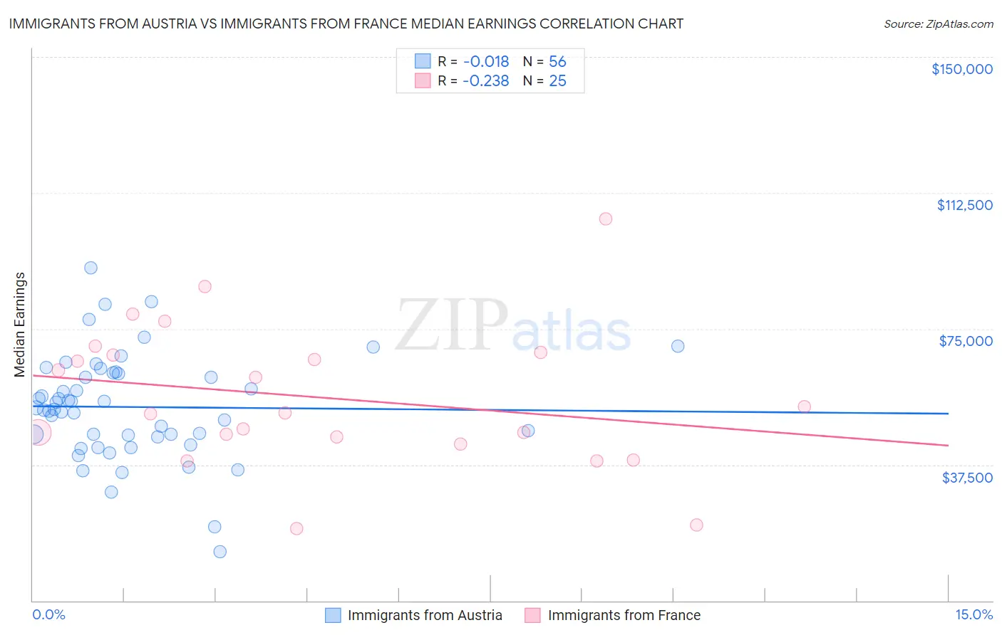 Immigrants from Austria vs Immigrants from France Median Earnings