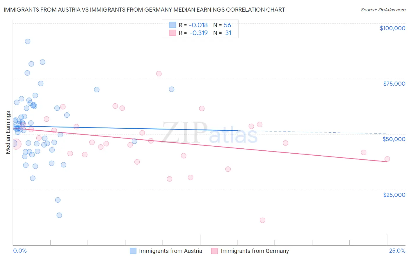 Immigrants from Austria vs Immigrants from Germany Median Earnings