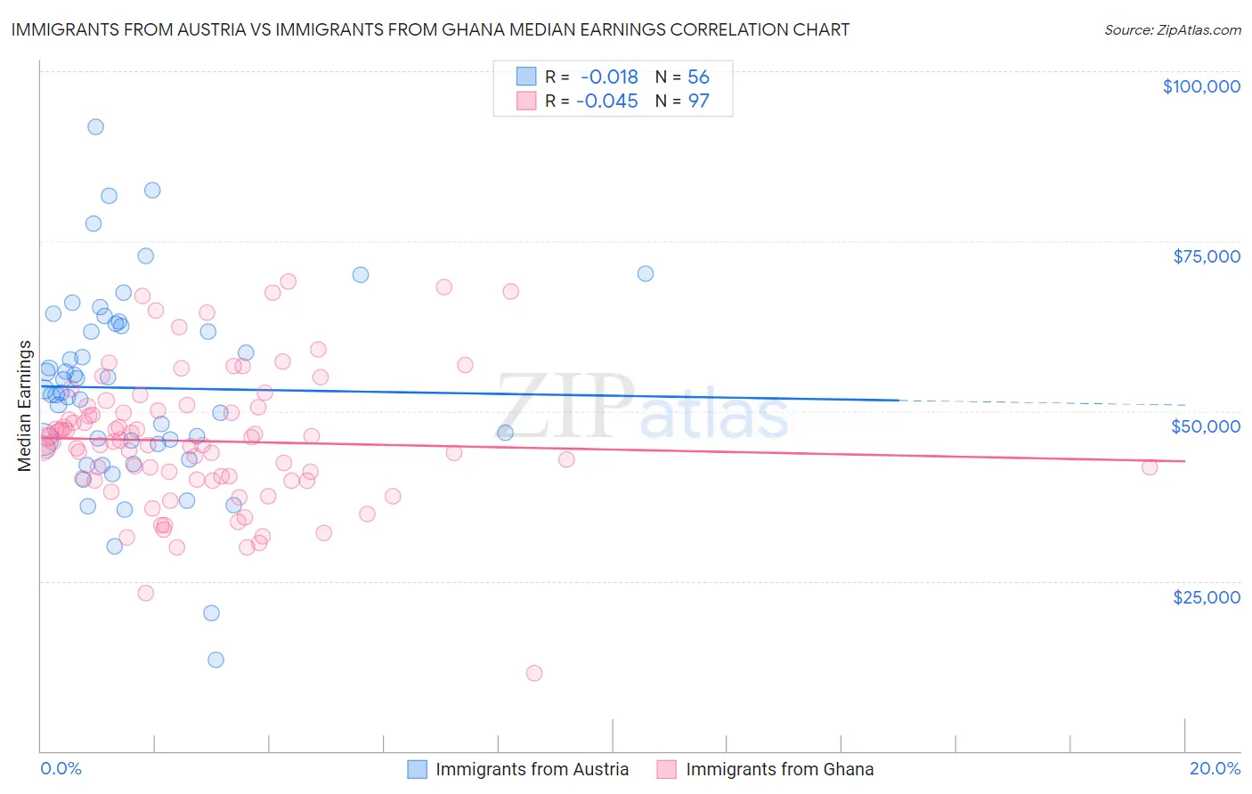 Immigrants from Austria vs Immigrants from Ghana Median Earnings