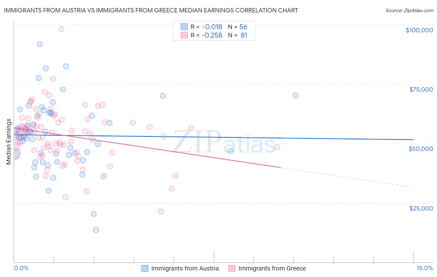 Immigrants from Austria vs Immigrants from Greece Median Earnings