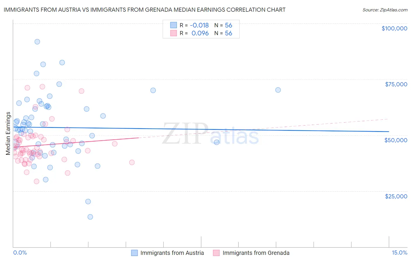 Immigrants from Austria vs Immigrants from Grenada Median Earnings