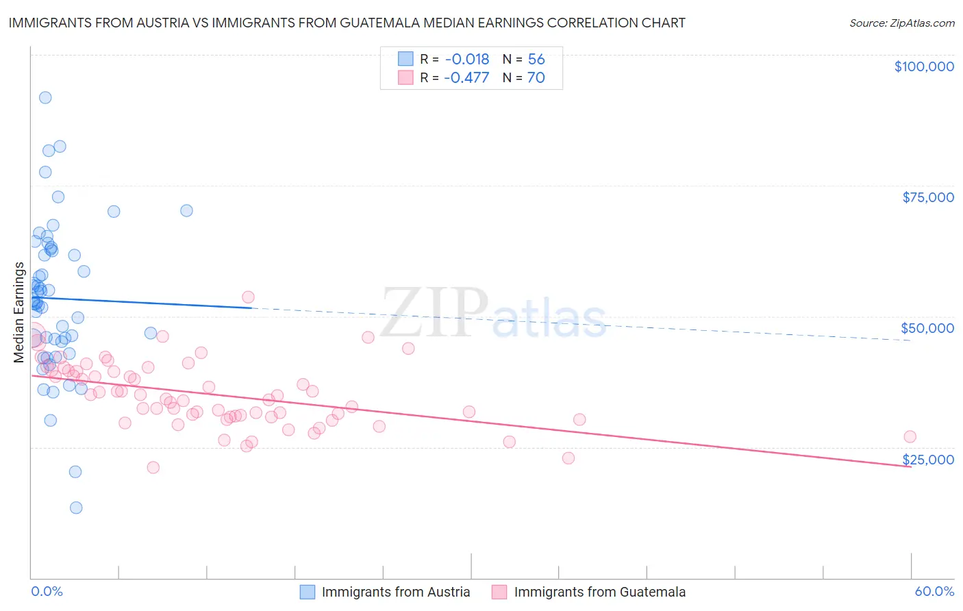 Immigrants from Austria vs Immigrants from Guatemala Median Earnings