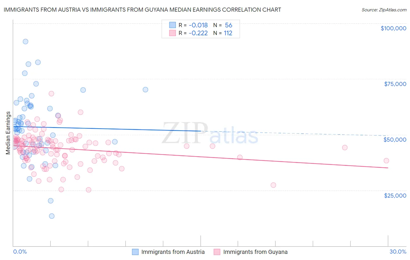 Immigrants from Austria vs Immigrants from Guyana Median Earnings