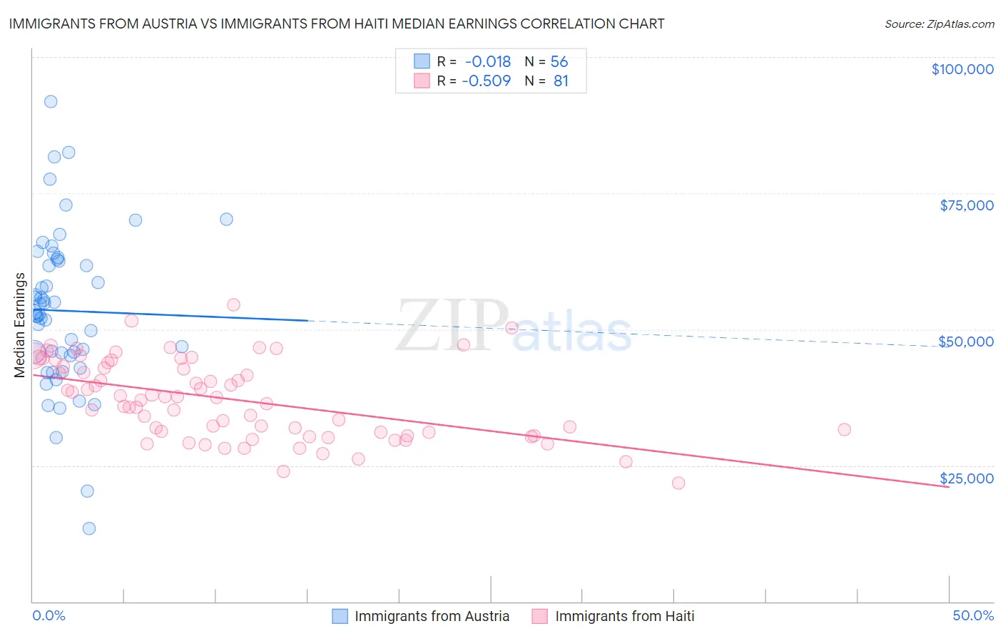 Immigrants from Austria vs Immigrants from Haiti Median Earnings