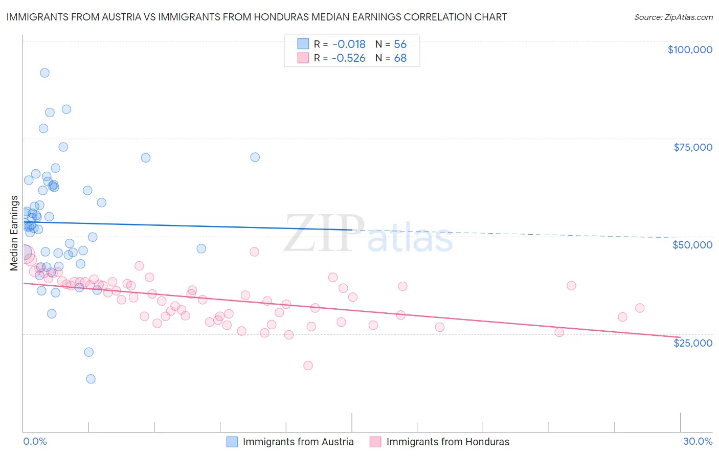 Immigrants from Austria vs Immigrants from Honduras Median Earnings