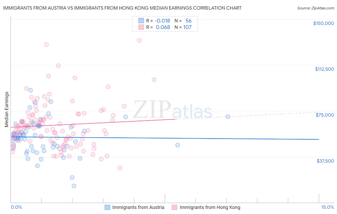 Immigrants from Austria vs Immigrants from Hong Kong Median Earnings