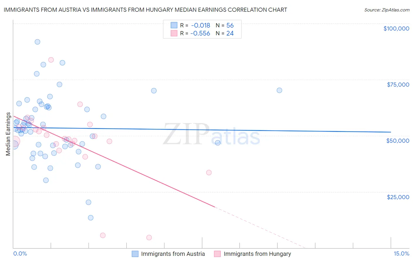 Immigrants from Austria vs Immigrants from Hungary Median Earnings