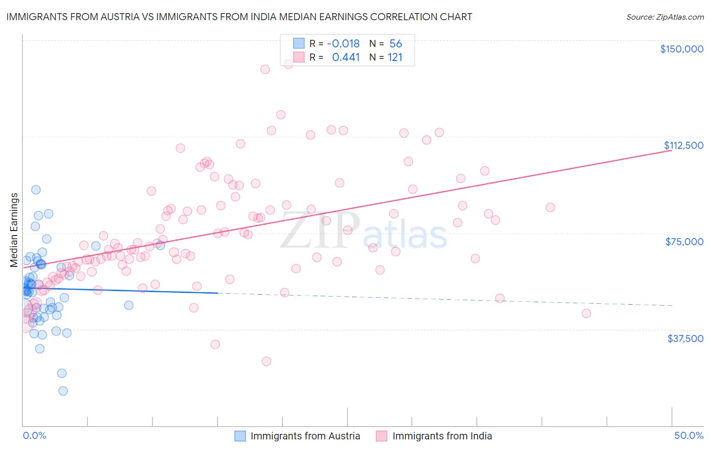 Immigrants from Austria vs Immigrants from India Median Earnings