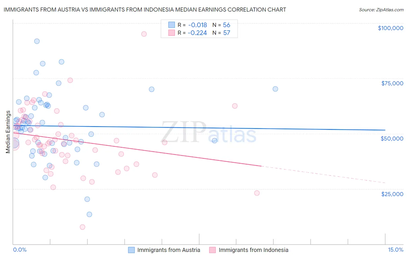 Immigrants from Austria vs Immigrants from Indonesia Median Earnings