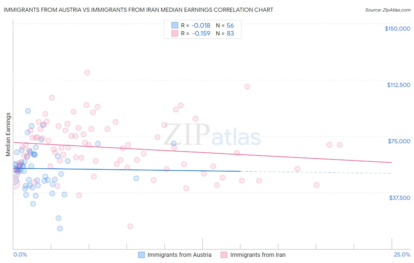 Immigrants from Austria vs Immigrants from Iran Median Earnings