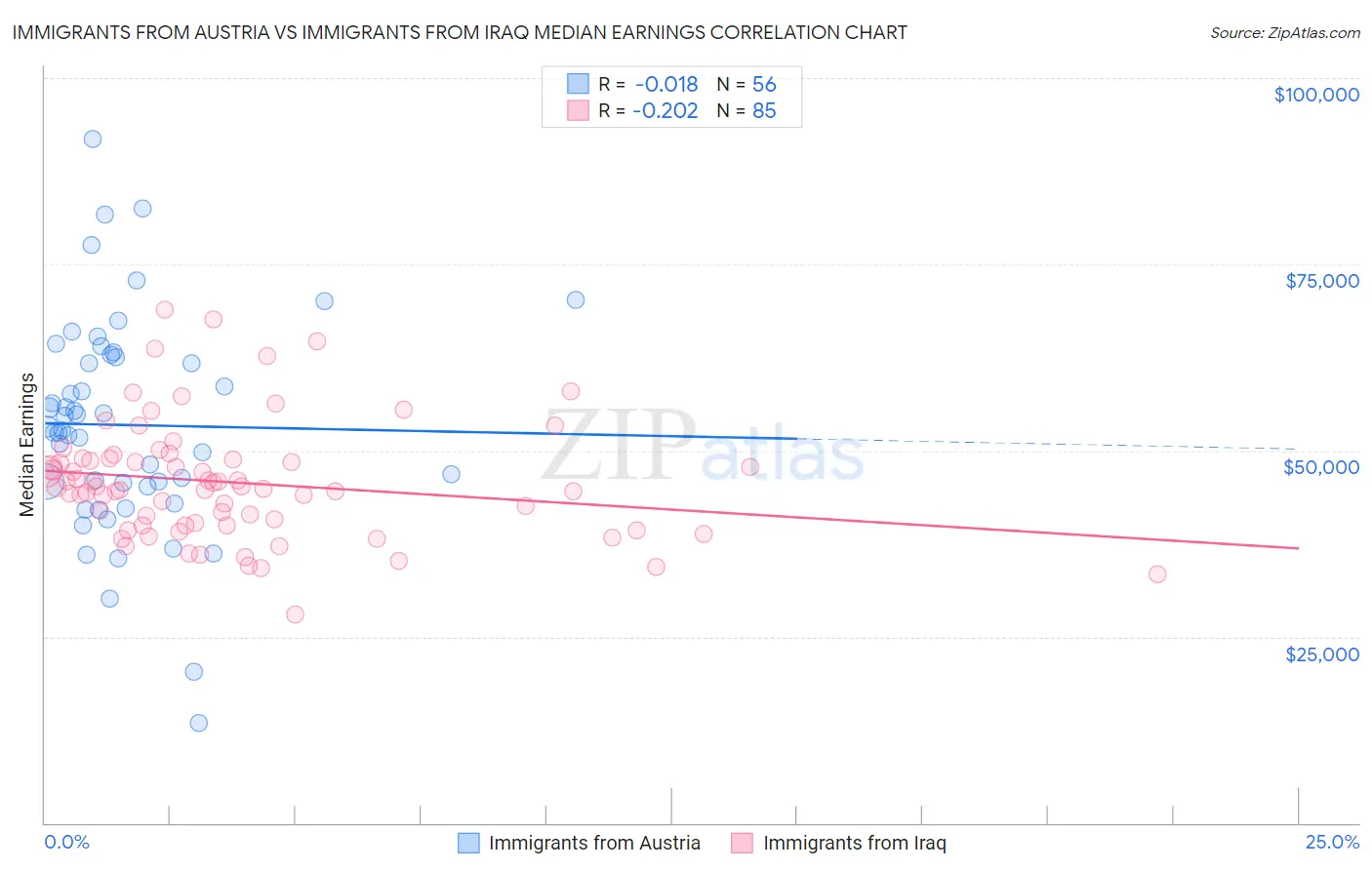 Immigrants from Austria vs Immigrants from Iraq Median Earnings
