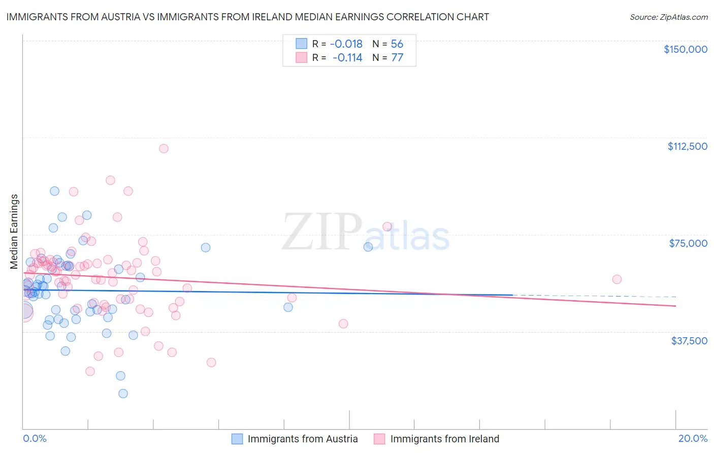 Immigrants from Austria vs Immigrants from Ireland Median Earnings