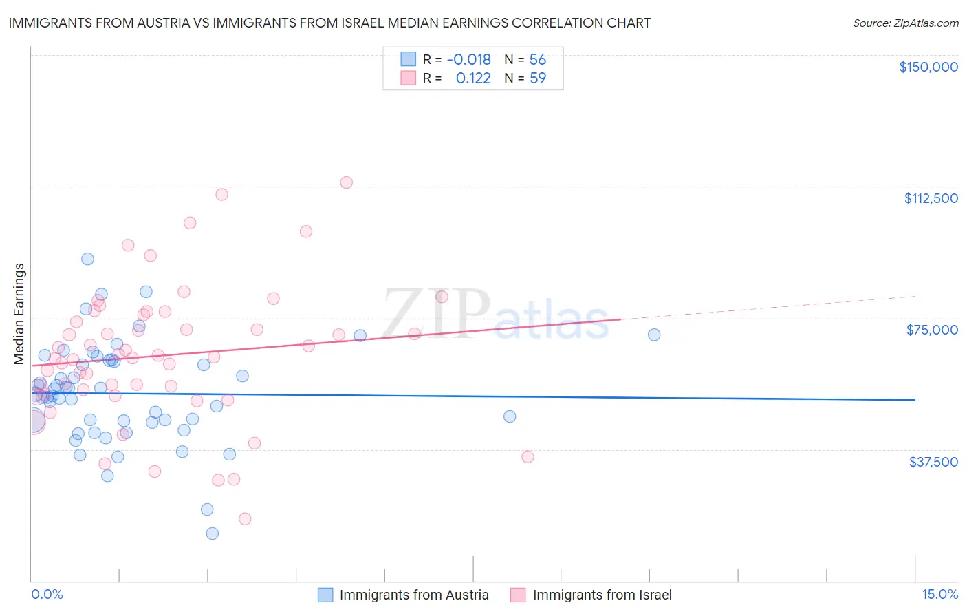 Immigrants from Austria vs Immigrants from Israel Median Earnings