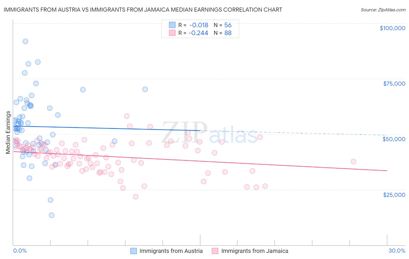 Immigrants from Austria vs Immigrants from Jamaica Median Earnings