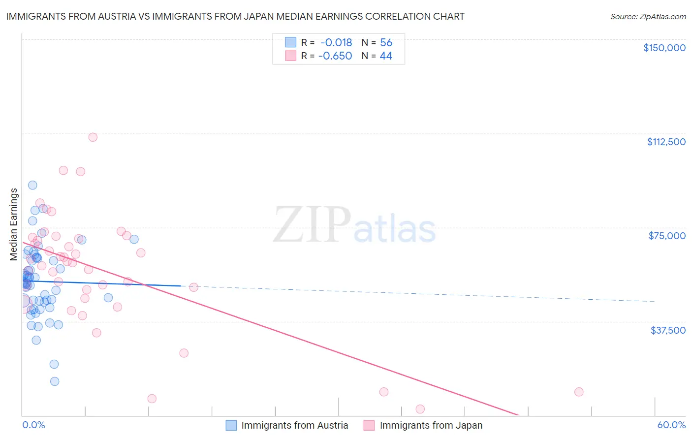 Immigrants from Austria vs Immigrants from Japan Median Earnings