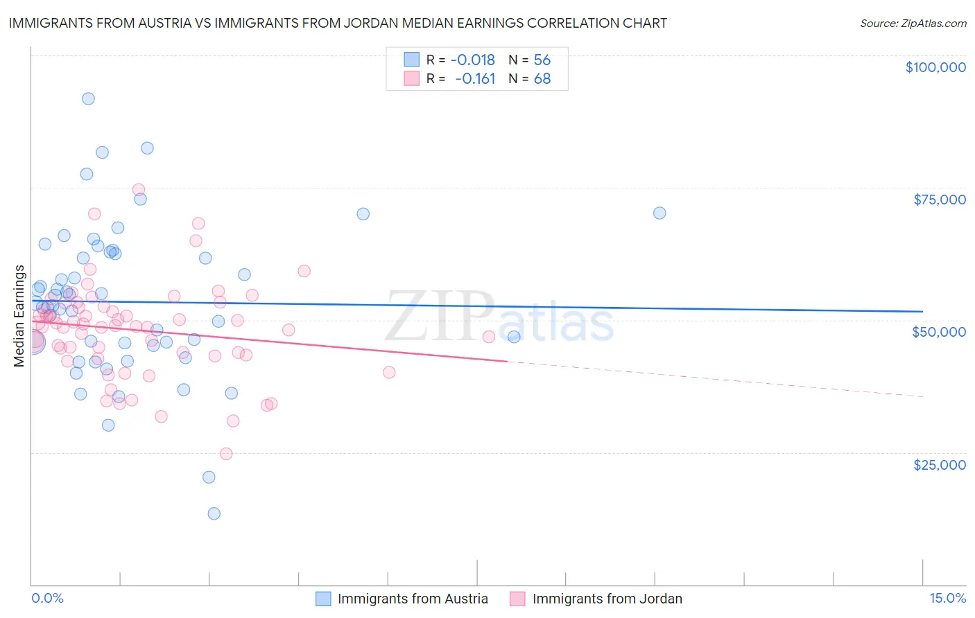 Immigrants from Austria vs Immigrants from Jordan Median Earnings