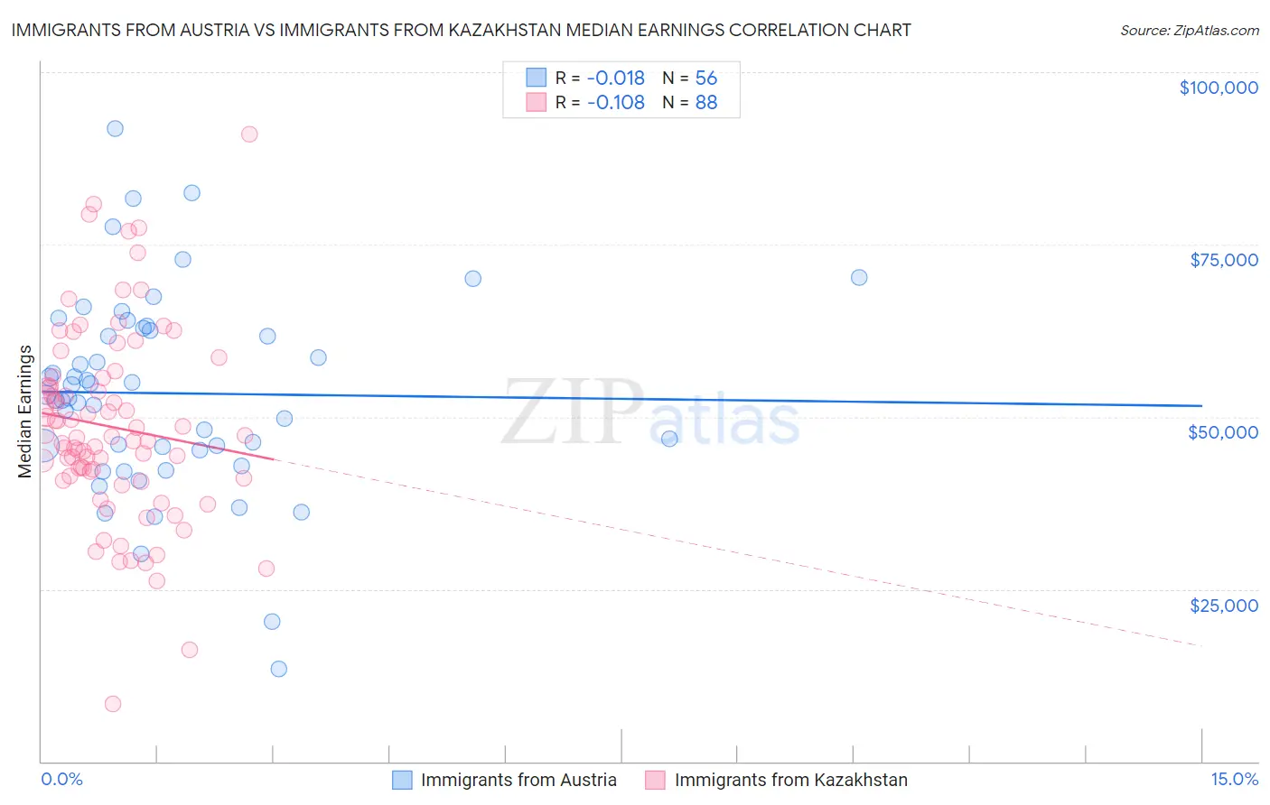 Immigrants from Austria vs Immigrants from Kazakhstan Median Earnings