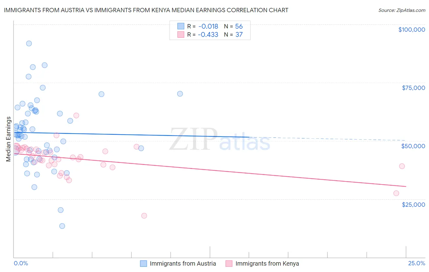 Immigrants from Austria vs Immigrants from Kenya Median Earnings