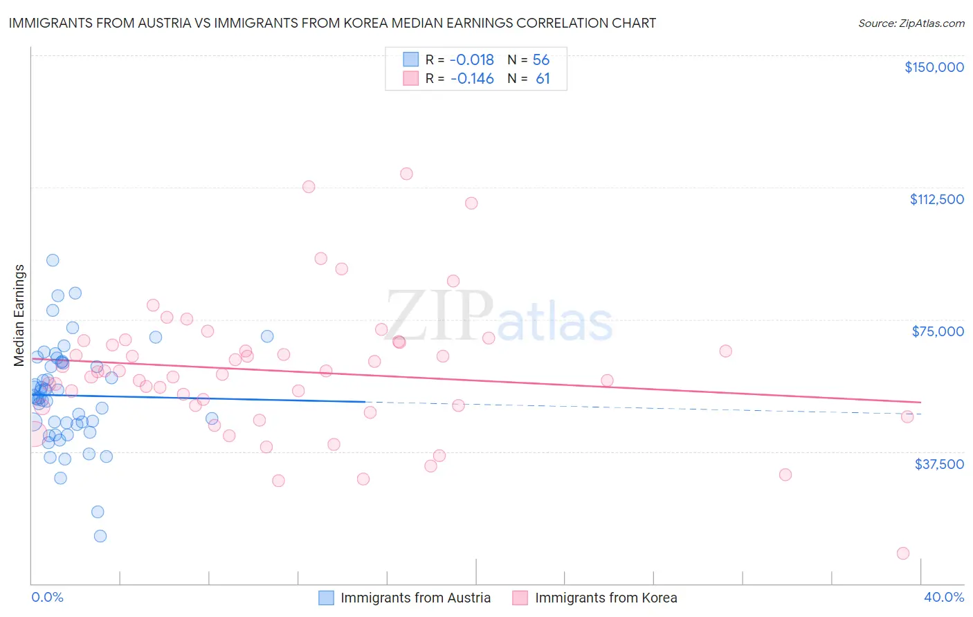 Immigrants from Austria vs Immigrants from Korea Median Earnings