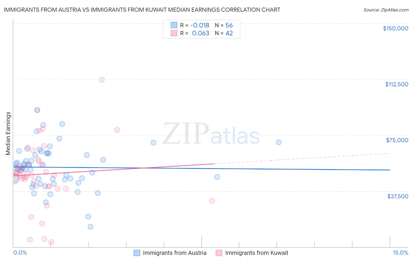 Immigrants from Austria vs Immigrants from Kuwait Median Earnings