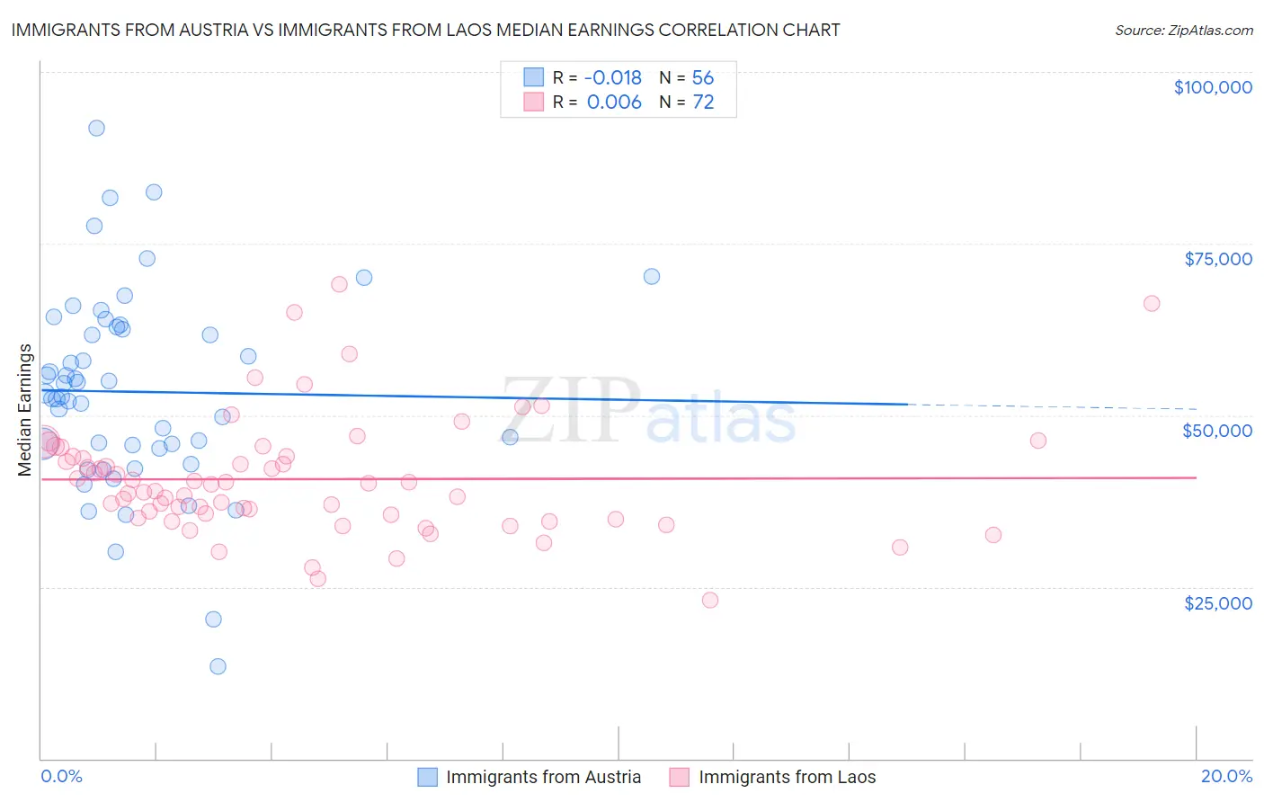 Immigrants from Austria vs Immigrants from Laos Median Earnings