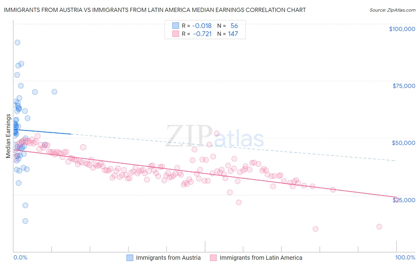 Immigrants from Austria vs Immigrants from Latin America Median Earnings